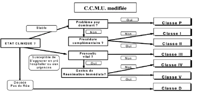 Figure 2 : Classification Clinique des Malades des Urgences 