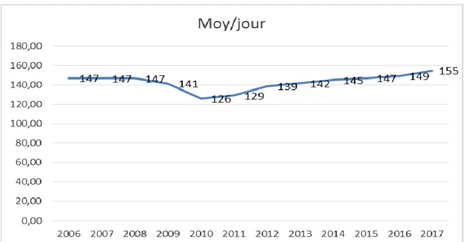 Figure 5 : Nombre moyen de passage en SAU par jour de 2006 à 2017 