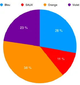 Figure 6 Répartition des passages dans les différents secteurs du SAU du CHU Caen sur l'année 2018 