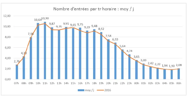 Figure 7 : Nombre d’entrées en moyenne  par tranche horaire par jour en 2017 au SAU de  Caen 