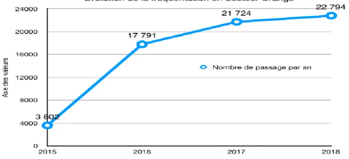 Figure 8 : Nombre de passage par an dans le secteur Orange de 2015 à 2018 