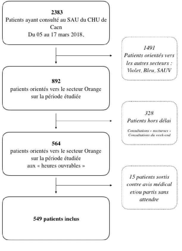 Figure 9 : Flow chart 