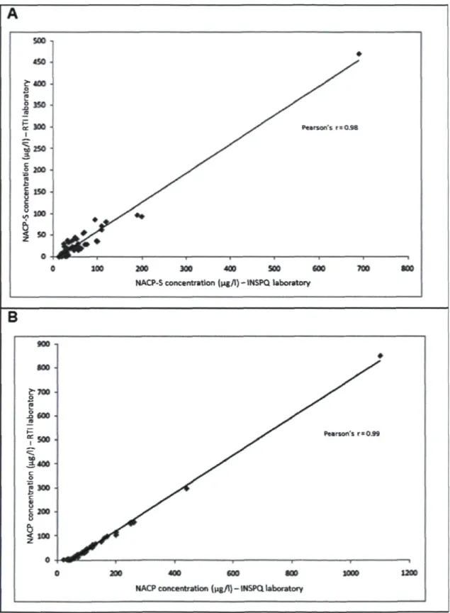 Figure 5 : Correlations between NACP-S (A) and NACP (B) concentrations measured  by both toxicology laboratories in 56 urine samples 
