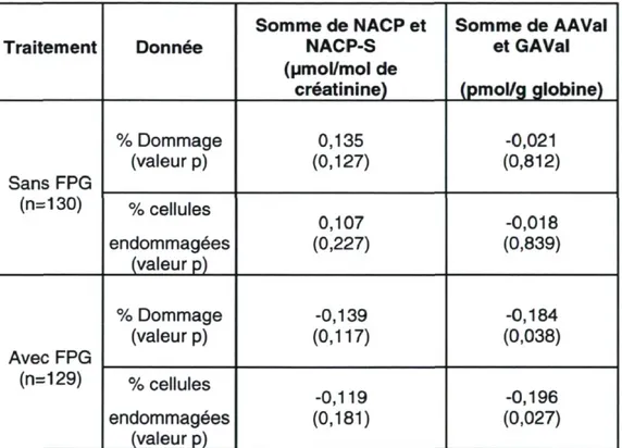 Tableau 9. Corrélations de Spearman entre le dommage à l'ADN et les biomarqueurs  d'exposition à l'acrylamide  Traitement  Donnée  Somme de NACP et NACP-S  (pmol/mol de  creatinine)  Somme de AAVal et GAVal (pmol/g globine)  Sans FPG  (n=130)  % Dommage (v