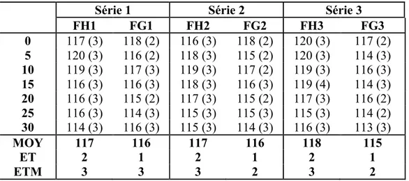Tableau 3b. Tableau de moyennes des patients de Profil Antérieur à T0 (FG FHmax 