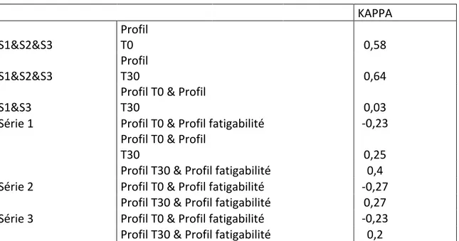 Tableau 4. Résultats statistiques avec les coefficients Kappa. 