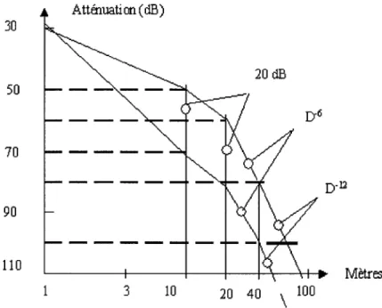 Figure 11  Modèle d'Éricson de perte de trajet interne 