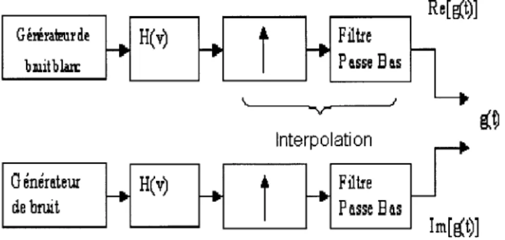 Figure 15  Simulation du canal de Rayleigh par la méthode de filtrage 