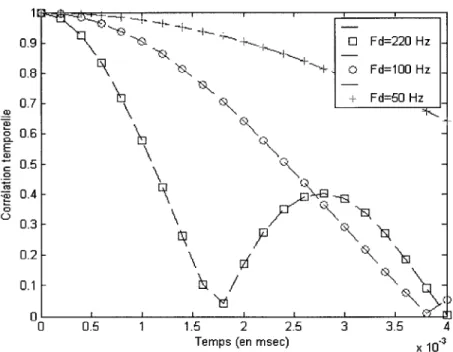 Figure 16  Corrélation temporelle pour différentes fréquences Doppler 