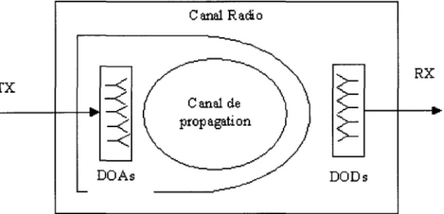 Figure 17  Différence entre le canal de propagation et le canal radio 