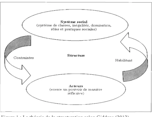 Figure  1 :  La théorie de la structuration  selon Giddens  (2012) 