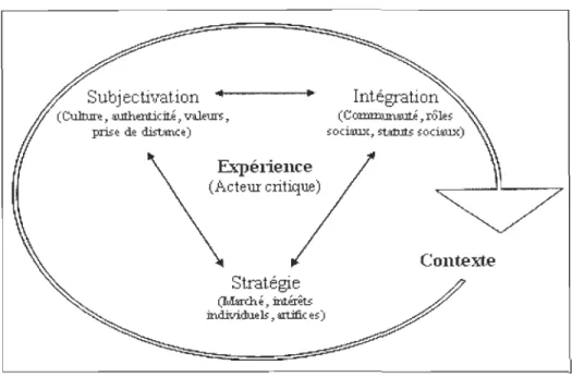 Figure  2:  L'expérience  comme  amalgame  de  trois  logiques  d'action  (Dubet, 1994) 
