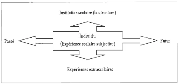 Figure  3 : Les  quatre  paramètres  de  l'approche  des  parcours  scolaires  (Doray  et  al,  2009) 