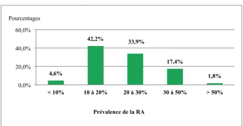 Figure 3-1 : Estimation de la prévalence de la RA par les praticiens  dans la population générale adulte