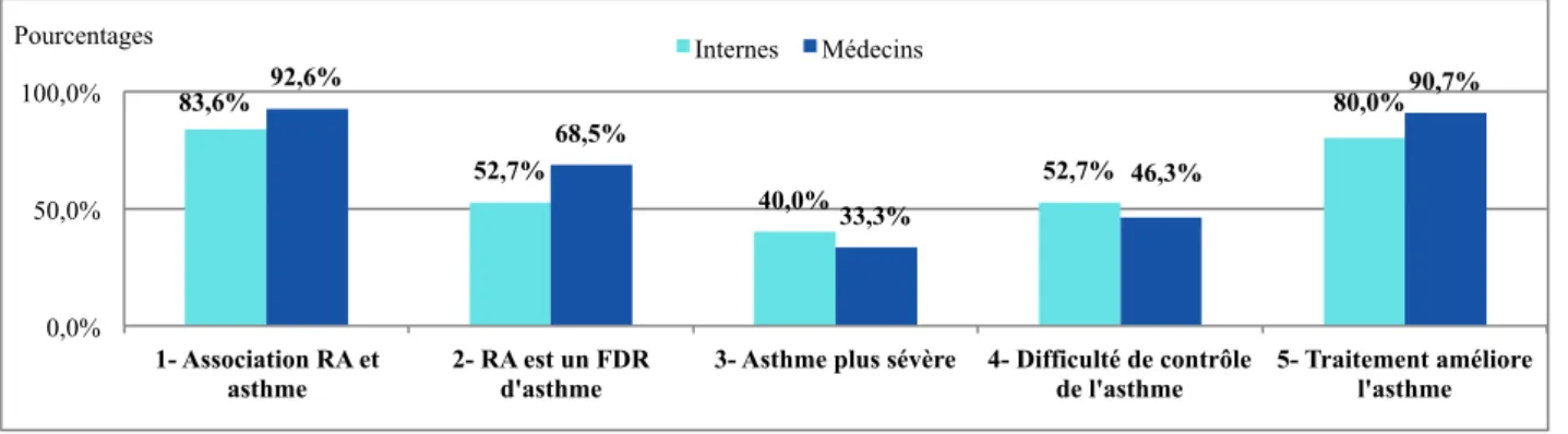 Figure 3-9 : Connaissances du lien entre asthme et RA : 