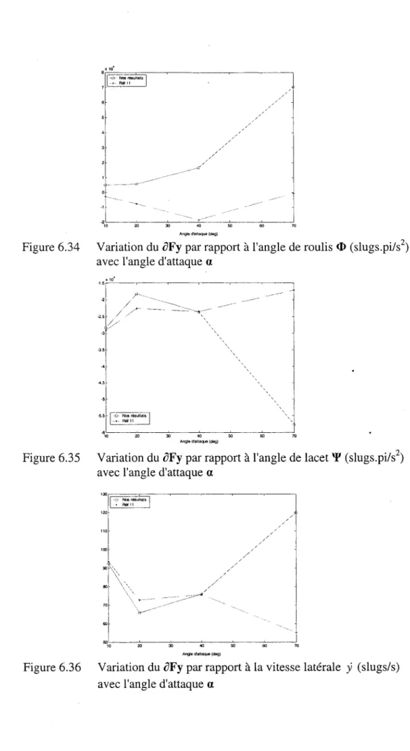 Figure 6.34  Variation du  oFy  par rapport  à  l'angle de roulis  <1>  (slugs.pi/s 2 ) 