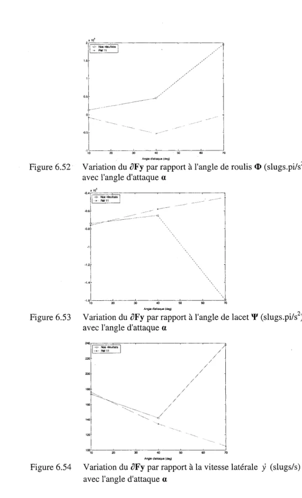 Figure 6.52  Variation du  oFy  par rapport à l'angle de roulis  <1>  (slugs.pi/s 2 ) 