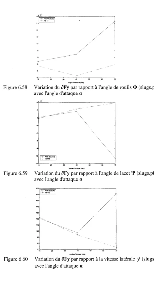 Figure 6.58  Variation du  oFy  par rapport à l'angle de roulis  <D  (slugs.pi/s 2 ) 