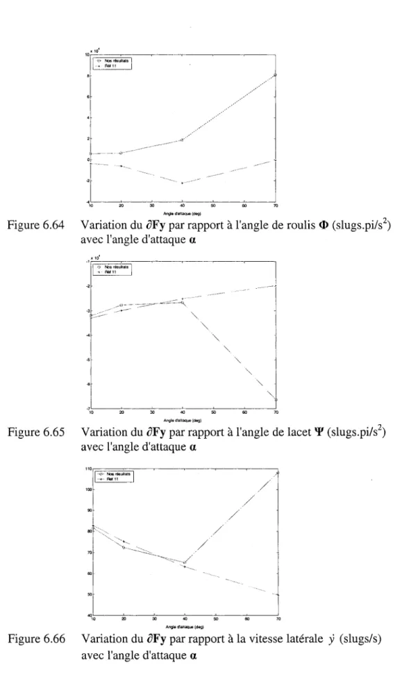 Figure 6.64  Variation du  oFy  par rapport à l'angle de roulis  <J>  (slugs.pi/s 2 ) 