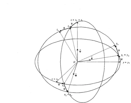 Figure 2.5  Les rotations subies par l'avion par rapport à la Terre T. 