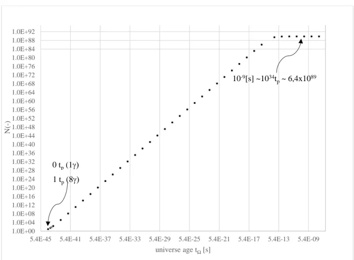 Figure 1: Inflation of photons number from 1 t p  to 1x10 -6  [s] 