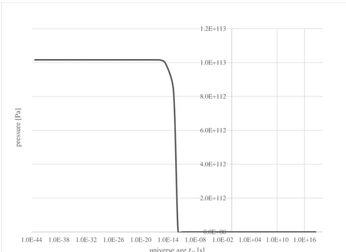 Figure 6: Pressure from 1 t p  to 76,1 [