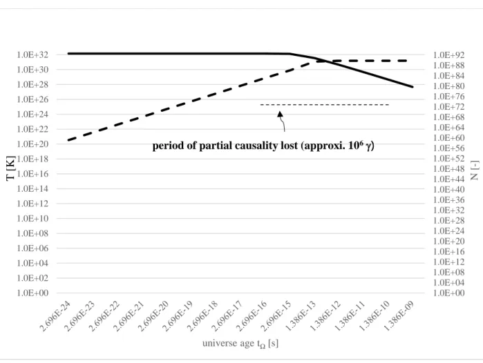 Figure 7: Number of photons and temperature function of cosmic time from 10 -24 [s] to 10 -9 [s] 