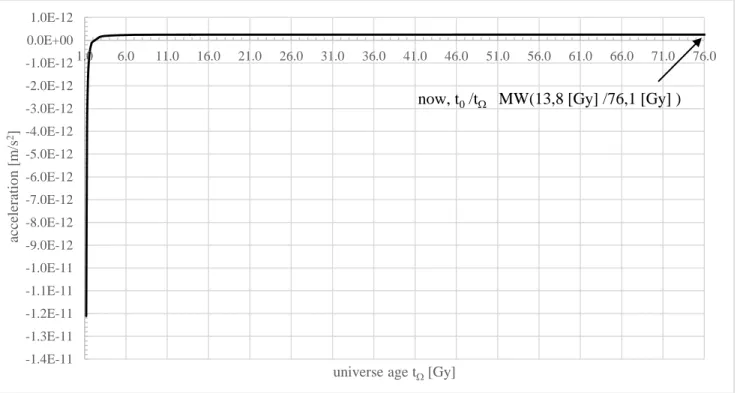 Figure 9a: MW intrinsic acceleration for t   = 1 [Gy] to 76,1 [Gy] 