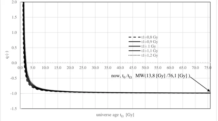 Figure 11: Masses deceleration parameter function of z 