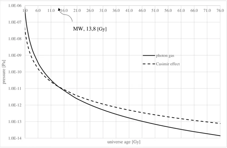 Figure 12: Photon Pg and Casimir P 0 c  (energy density) from 1 [Gy] to 76.1 [Gy] 