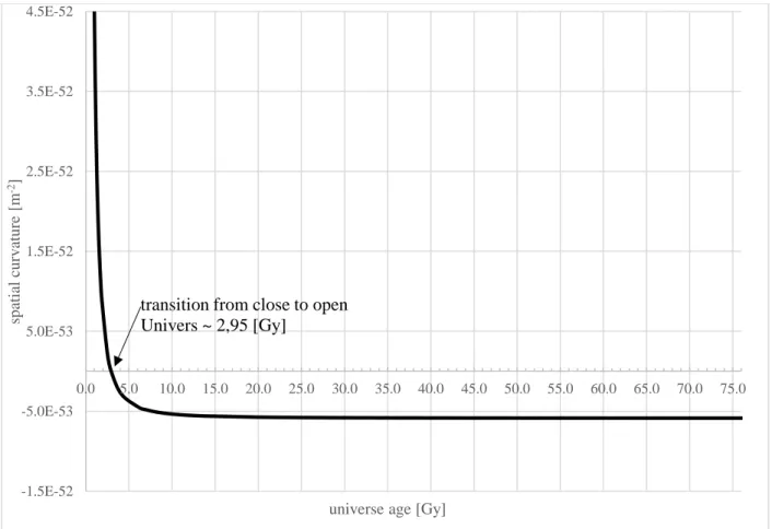 Figure 13: Spatial curvature k from 69 [My] to 76,1 [Gy] 