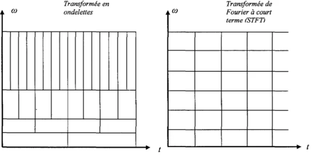 Figure 2  Représentation temps-échelle de la STFT et de la transformée en ondelette 