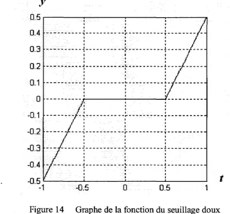 Figure 14  Graphe de  la fonction du seuillage doux 
