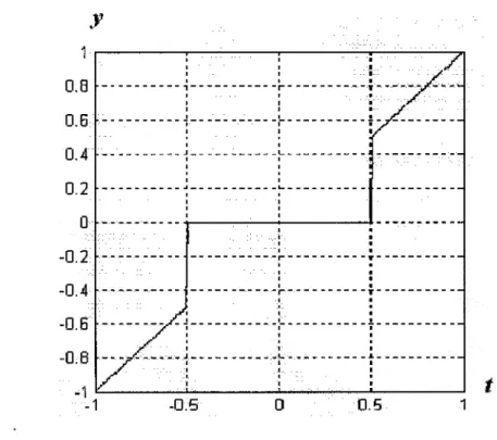 Figure 15  Graphe de la fonction du seuillage dur 