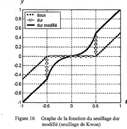Figure 16  Graphe de la fonction du seuillage dur  modifié (seuillage de Kwon) 