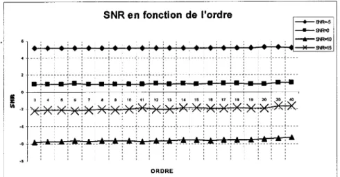 Figure 19  Graphe du SNR du signal débruité en fonction de  l'ordre selon le SNR du signal en entrée pour un  seuillage dur (Niveau 4) 