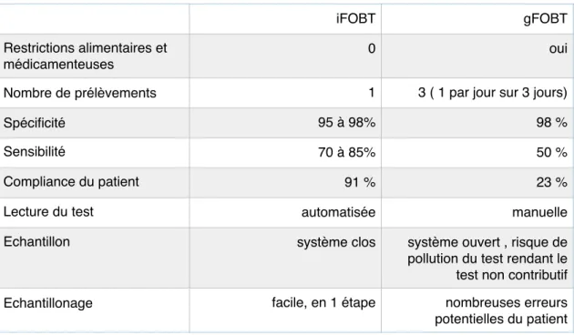 Tableau 2 : Comparaison des 2 familles de test FOBT