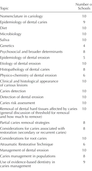 Table 2. Non-surgical caries management strategies   addressed in Canadian dental schools’ didactic   education in cariology (N=10) 