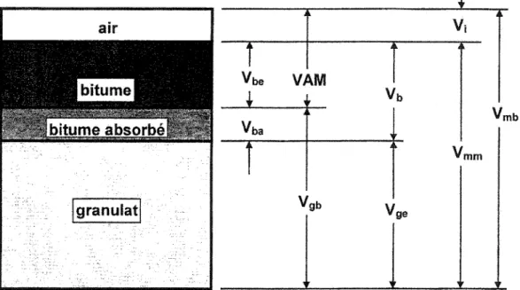Figure 2  Représentation volumétrique d'un enrobé compacté  (Source : Langlois et coll., 2001) 