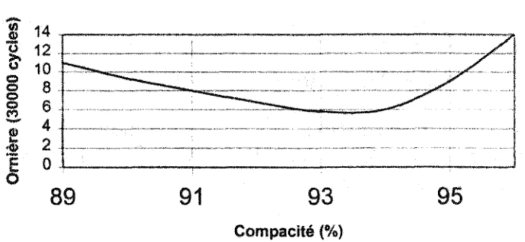 Figure 3  Influence de la compacité sur la résistance à 1' orniérage,  essai  à  l'orniéreur (Source: Proteau et Paquin, 2000) 