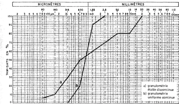 Figure 6  Différents types de granulométrie 