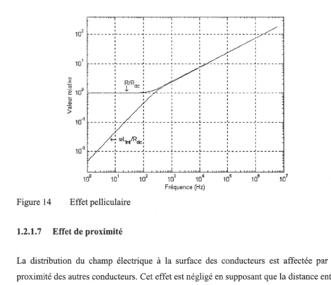 Figure  14  Effet pelliculaire 