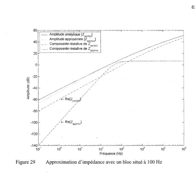 Figure 29  Approximation d'impédance avec un bloc situé à 100Hz 