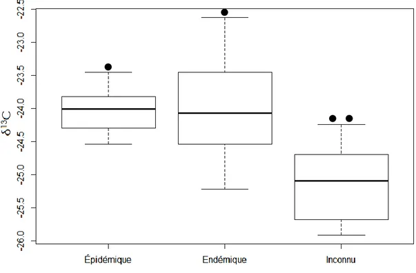 Figure 6.  Composition  isotopique  en  13 C  pour  la  période  épidémique  (1976-1981),  la  période endémique (1964-1969) et la période d’intérêt (1906-1911)