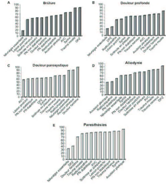 Figure 1 Comparaison de la prévalence de 5 dimensions des douleurs neuropathiques parmi  les principales étiologies de  douleur neuropathique