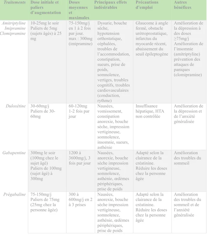 Tableau 5 Initiation, doses d'entretien et principaux effets indésirables des traitements à visée neuropathique Traitements Dose initiale et 