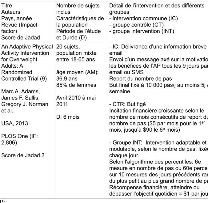 Tableau 1. Caractéristiques des articles Titre Auteurs Pays, année Revue (Impact  factor) Score de Jadad Nombre de sujets inclus Caractéristiques de la populationPériode de l’étude et Durée (D)