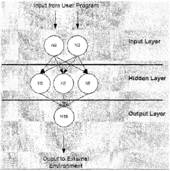 Figure 5  Simple structure of a neural network 
