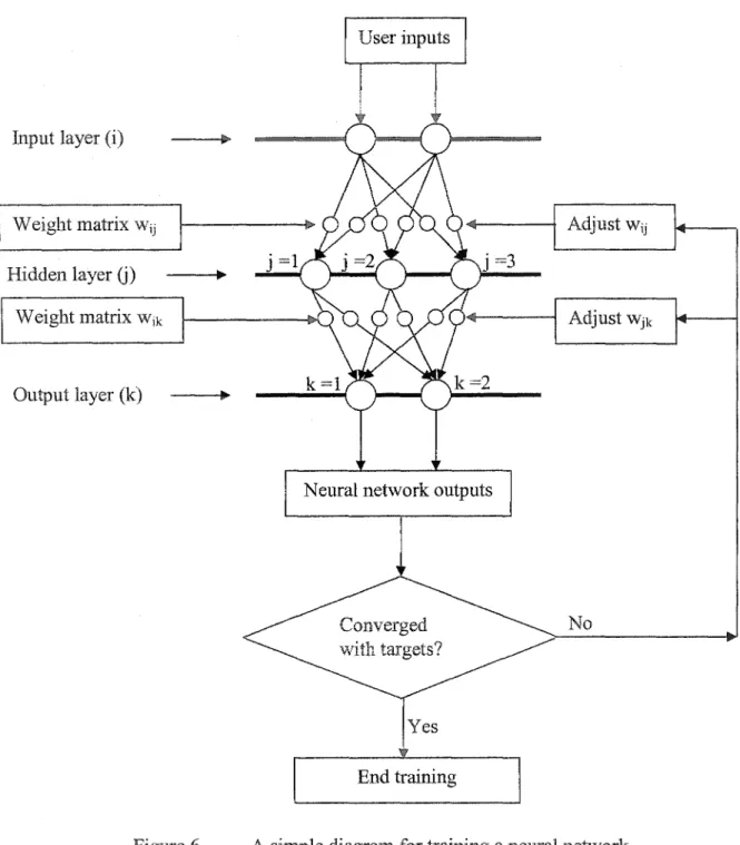 Figure 6  A simple diagram for training a neural network 