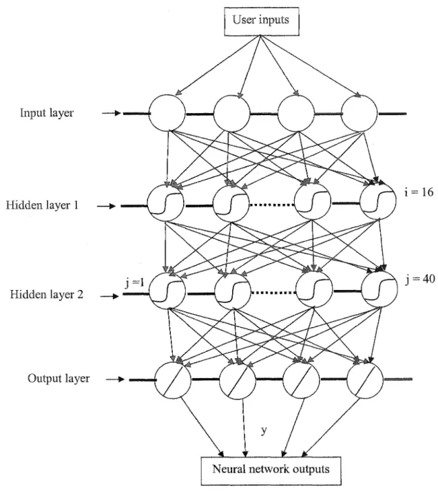 Figure 11  Neural network model of condenser system 